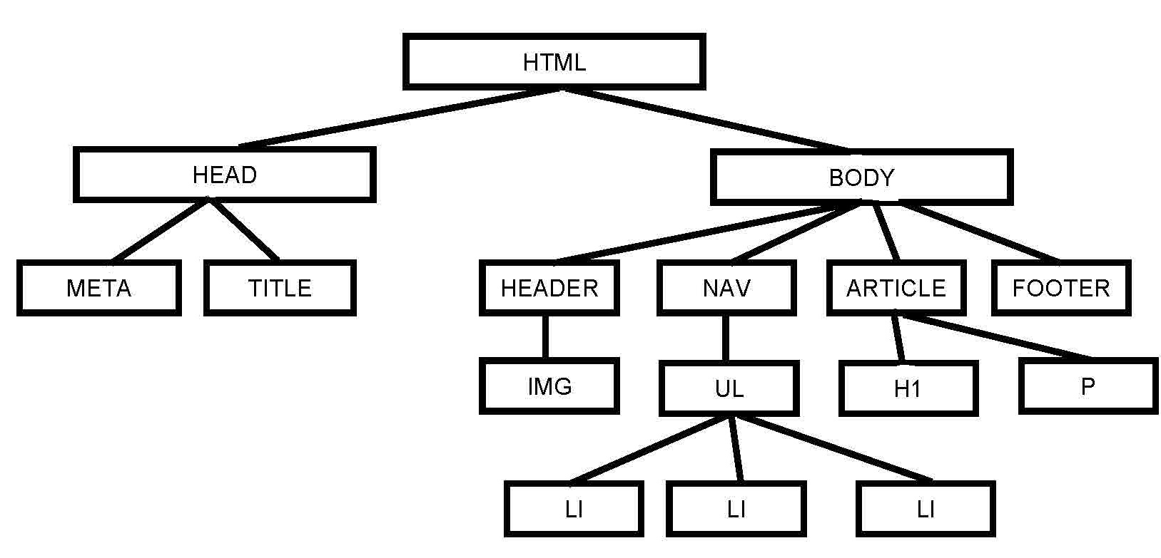Árbol HTML
